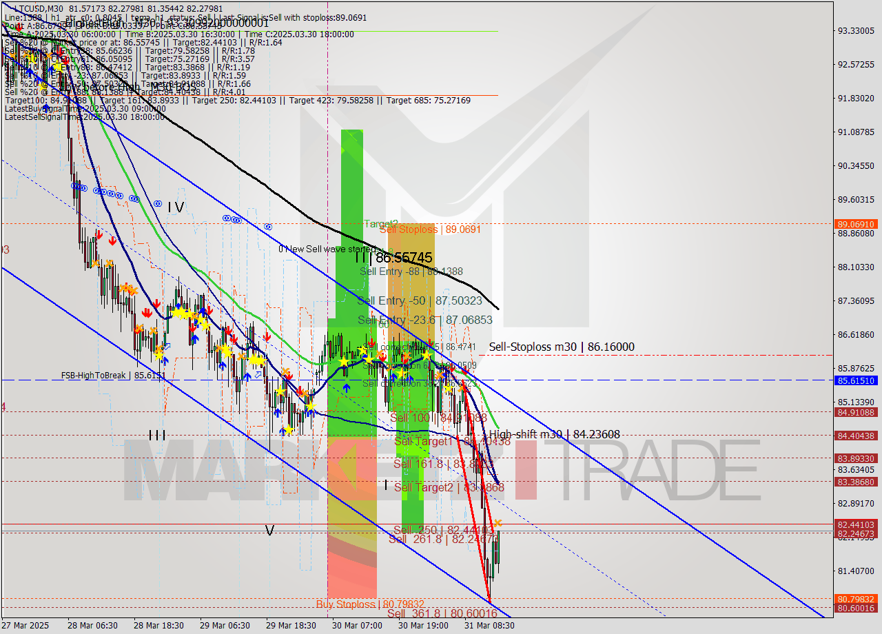 LTCUSD M30 Analysis LTCUSD M30 Signal