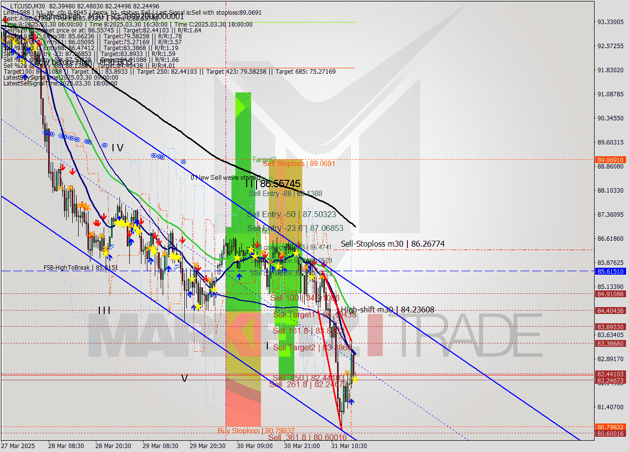 LTCUSD M30 Signal