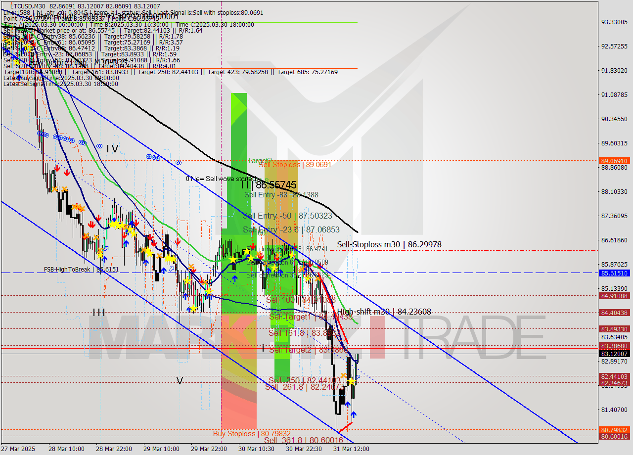 LTCUSD M30 Analysis LTCUSD M30 Signal