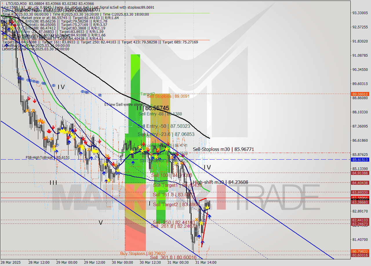 LTCUSD M30 Analysis LTCUSD M30 Signal