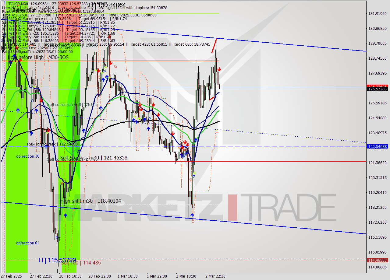 LTCUSD M30 Analysis LTCUSD M30 Signal