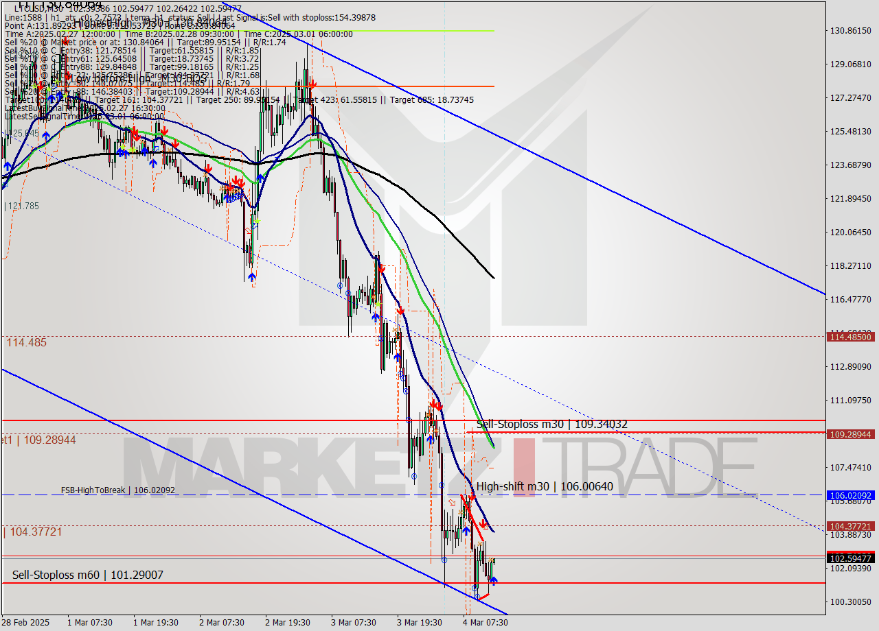 LTCUSD M30 Analysis LTCUSD M30 Signal