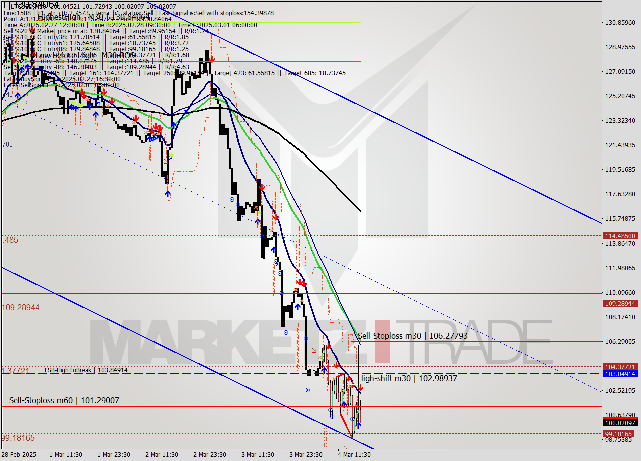 LTCUSD M30 Analysis LTCUSD M30 Signal