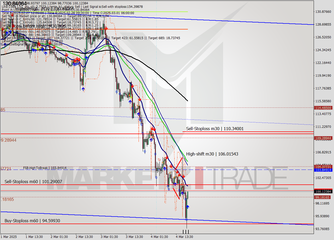 LTCUSD M30 Analysis LTCUSD M30 Signal