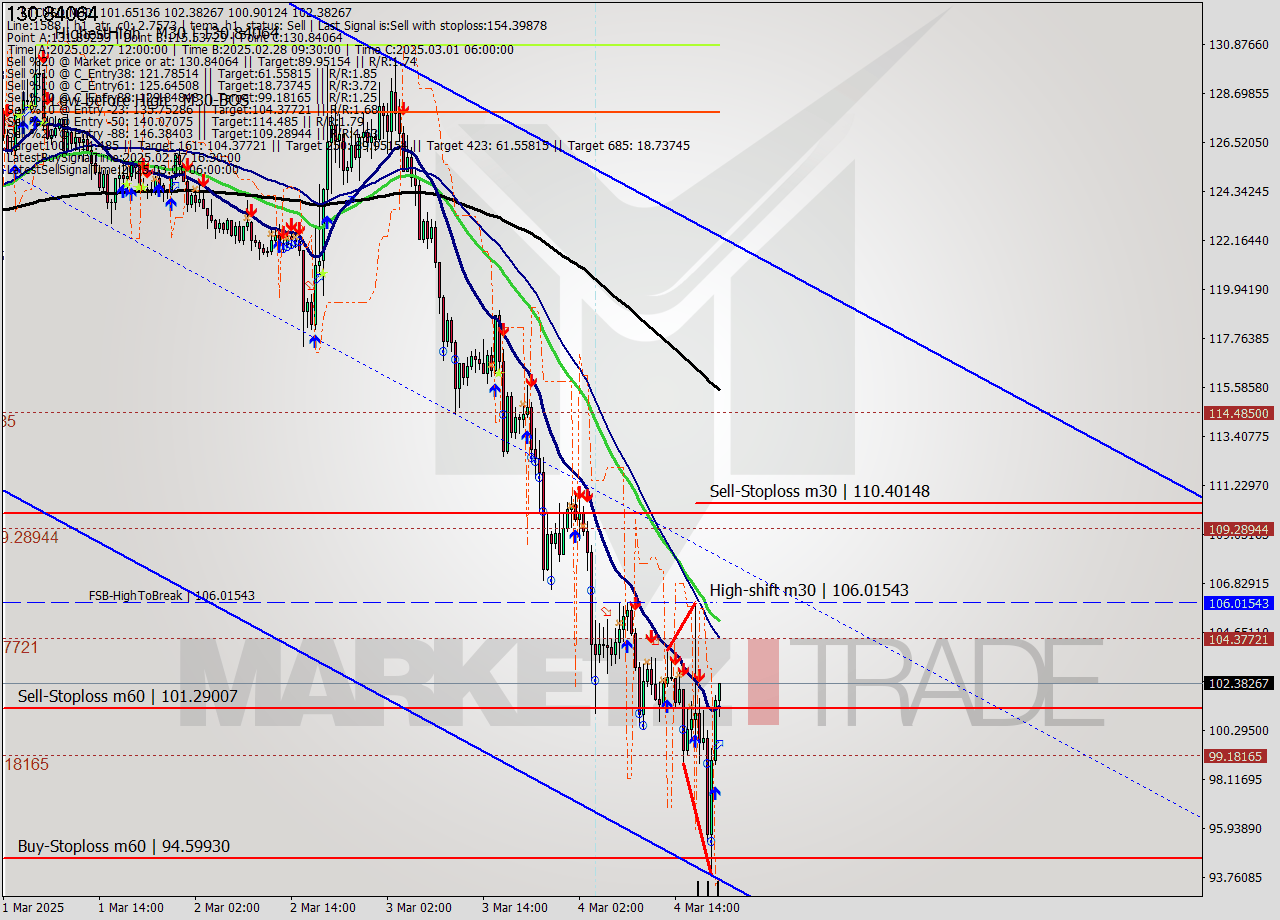 LTCUSD M30 Analysis LTCUSD M30 Signal