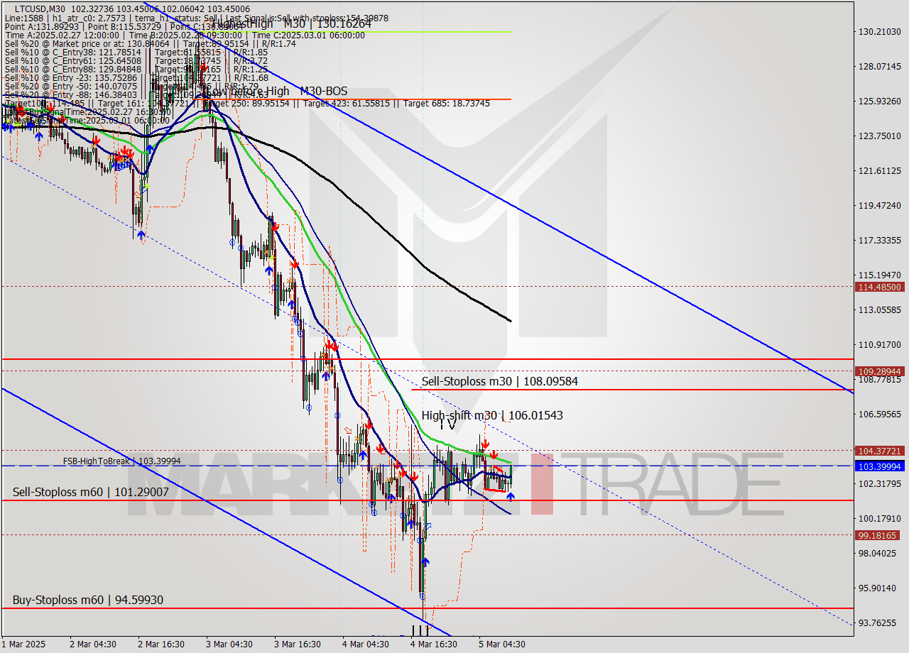 LTCUSD M30 Analysis LTCUSD M30 Signal