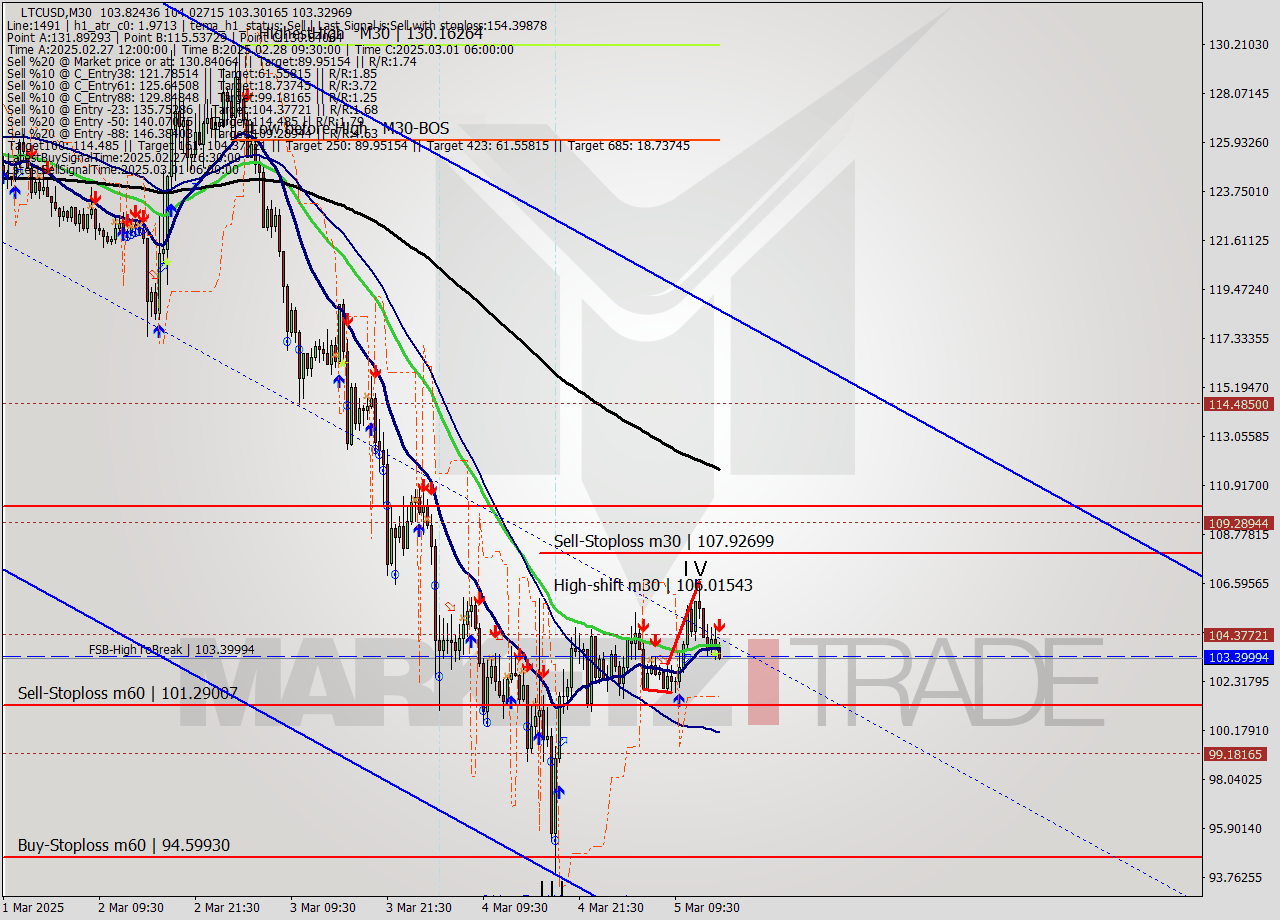 LTCUSD M30 Signal