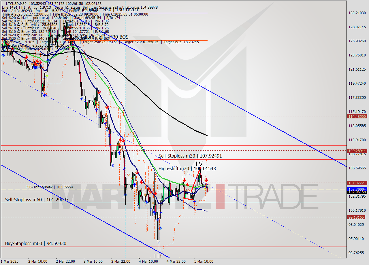 LTCUSD M30 Analysis LTCUSD M30 Signal