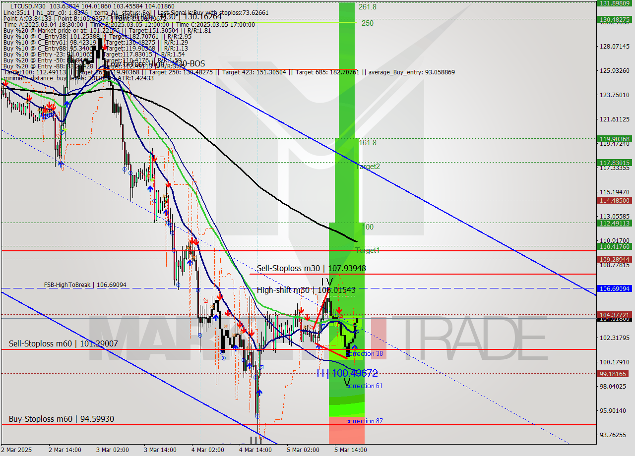 LTCUSD M30 Analysis LTCUSD M30 Signal
