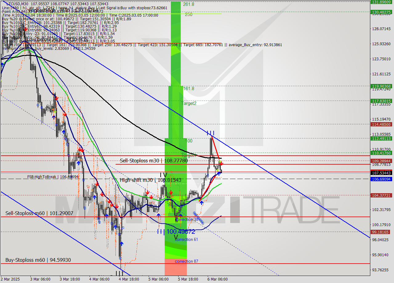 LTCUSD M30 Analysis LTCUSD M30 Signal