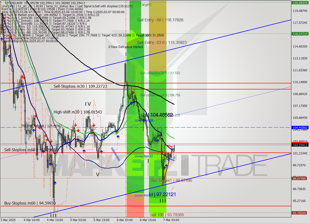 LTCUSD M30 Analysis LTCUSD M30 Signal