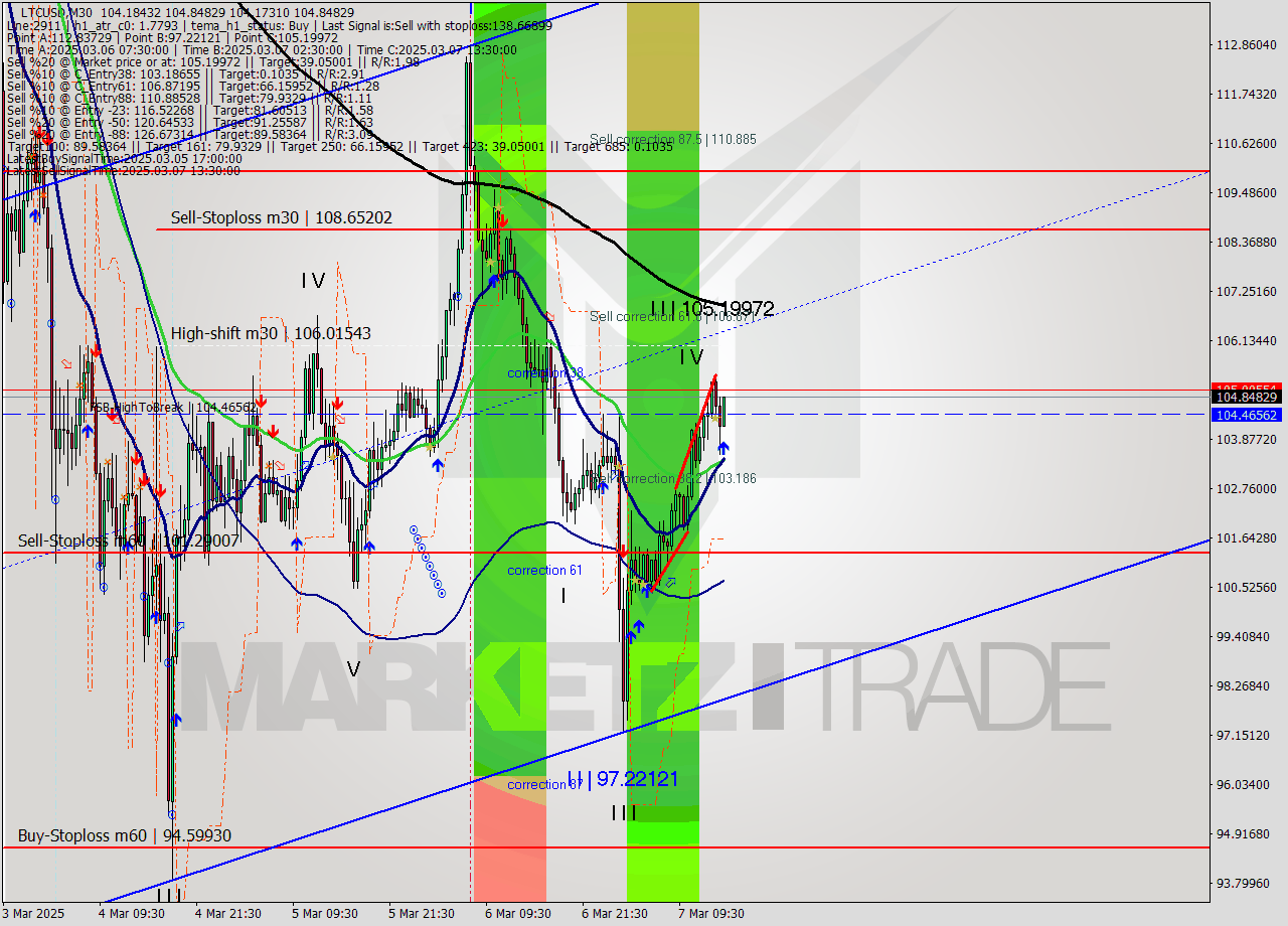 LTCUSD M30 Analysis LTCUSD M30 Signal