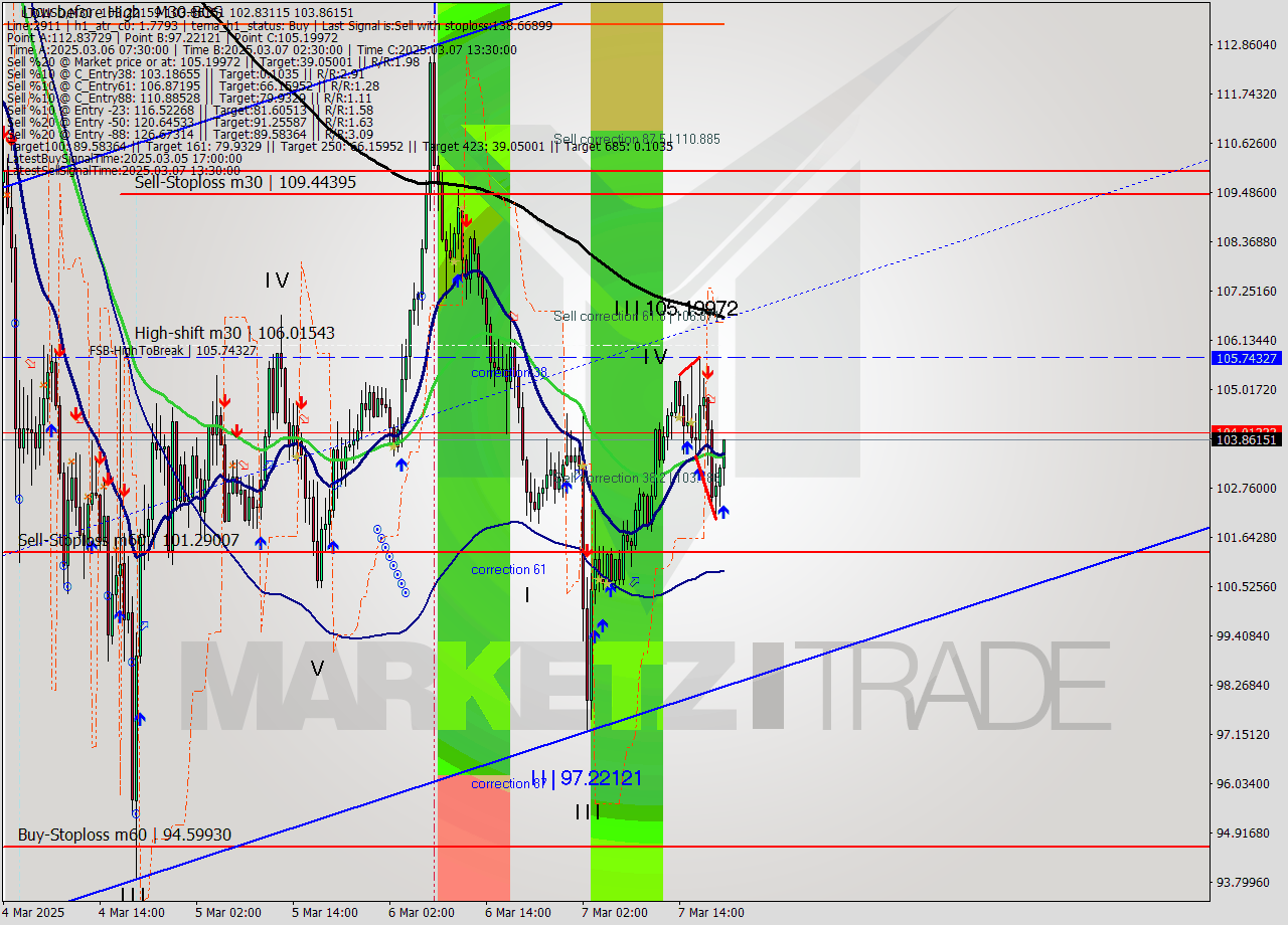 LTCUSD M30 Analysis LTCUSD M30 Signal