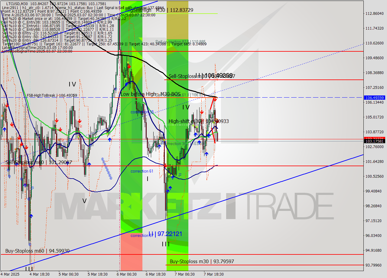 LTCUSD M30 Analysis LTCUSD M30 Signal