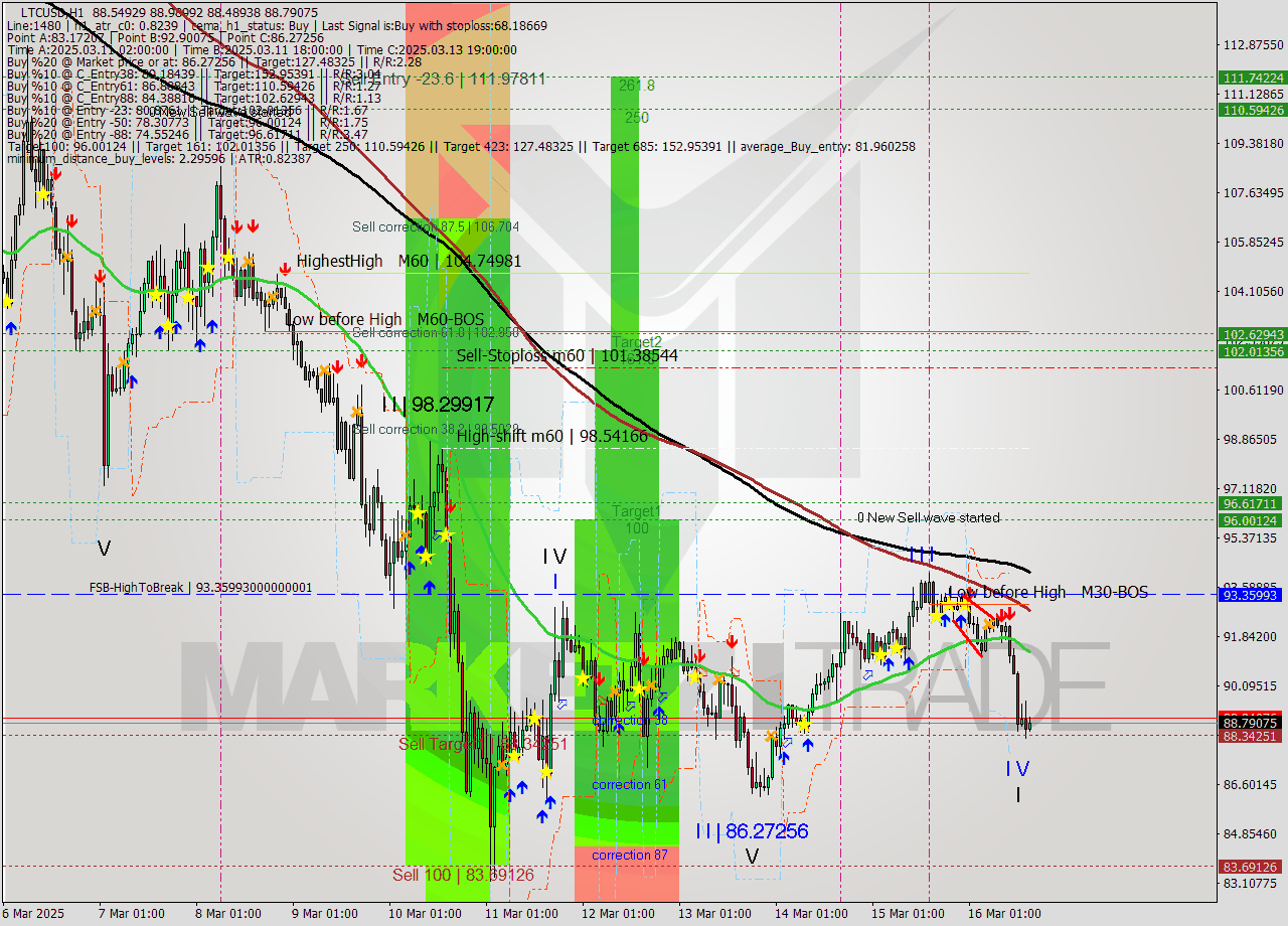 LTCUSD MTF analysis at 2025.03.16 15:20