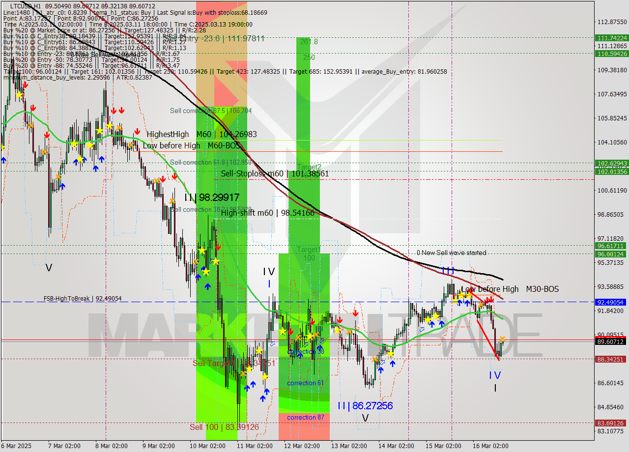 LTCUSD MTF analysis at 2025.03.16 17:04