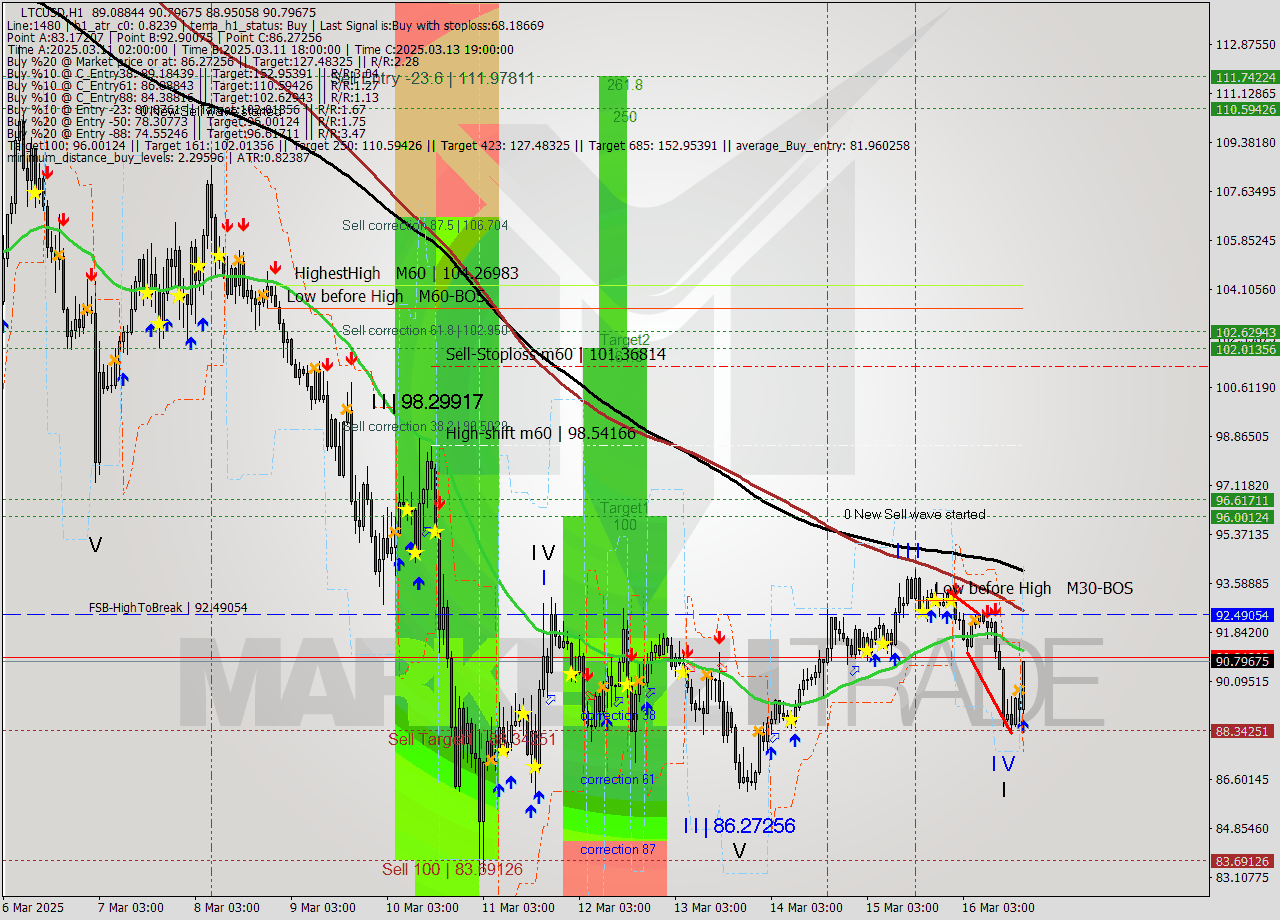 LTCUSD MTF analysis at 2025.03.16 18:18
