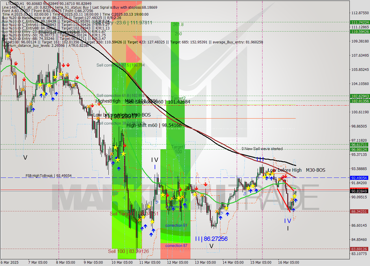 LTCUSD MTF analysis at 2025.03.16 20:23
