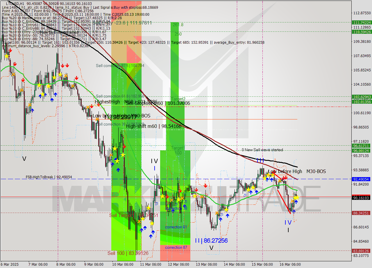 LTCUSD MTF analysis at 2025.03.16 21:04