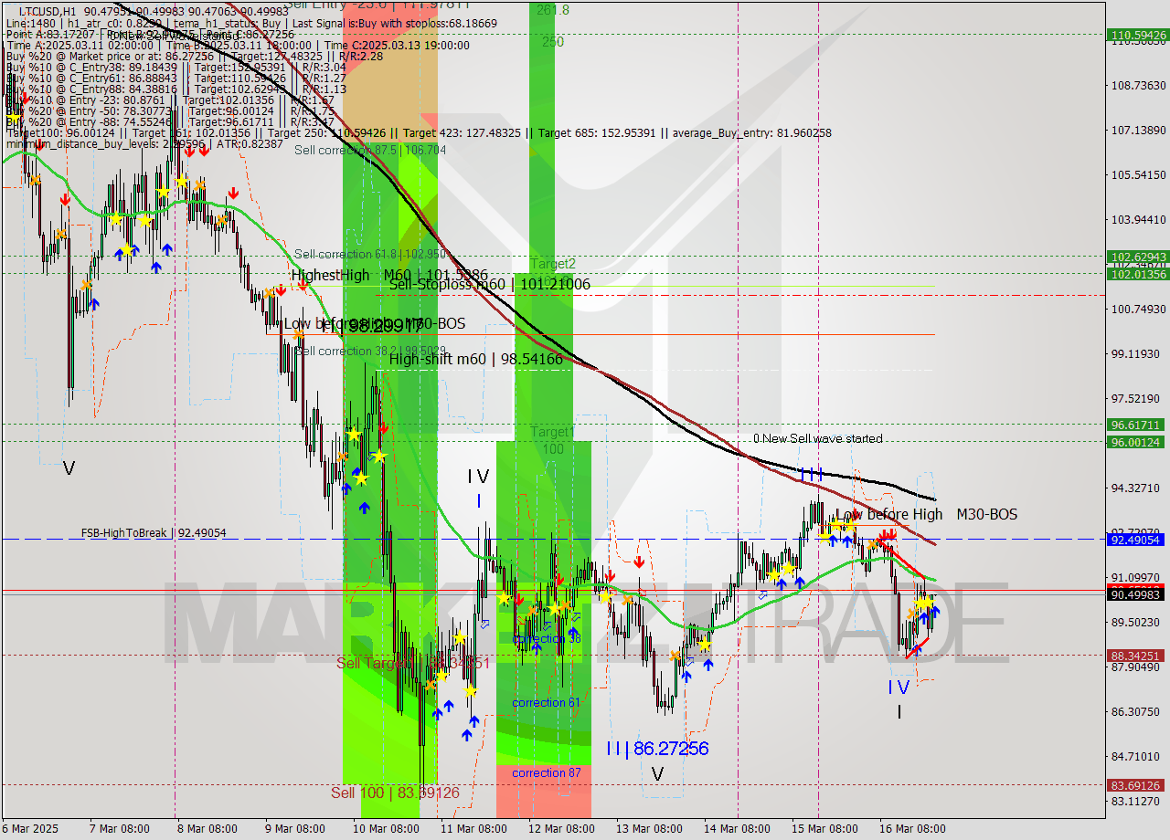 LTCUSD MTF analysis at 2025.03.16 23:00