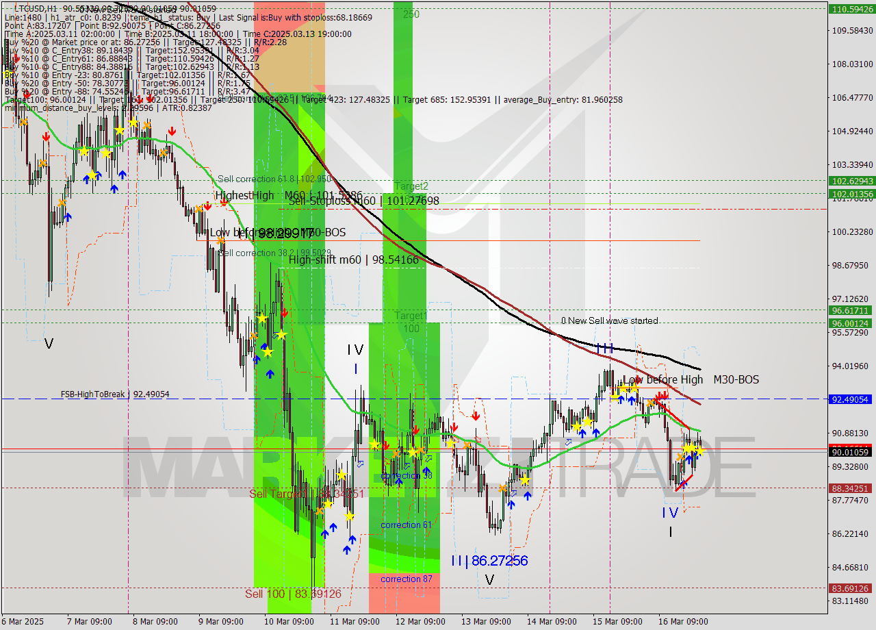 LTCUSD MTF analysis at 2025.03.17 00:09