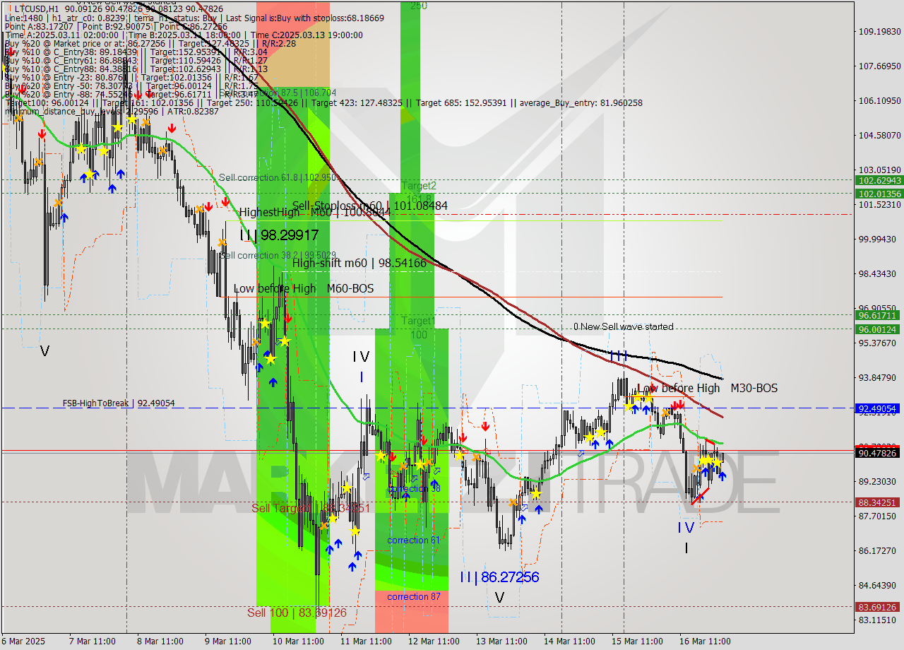 LTCUSD MTF analysis at 2025.03.17 02:07