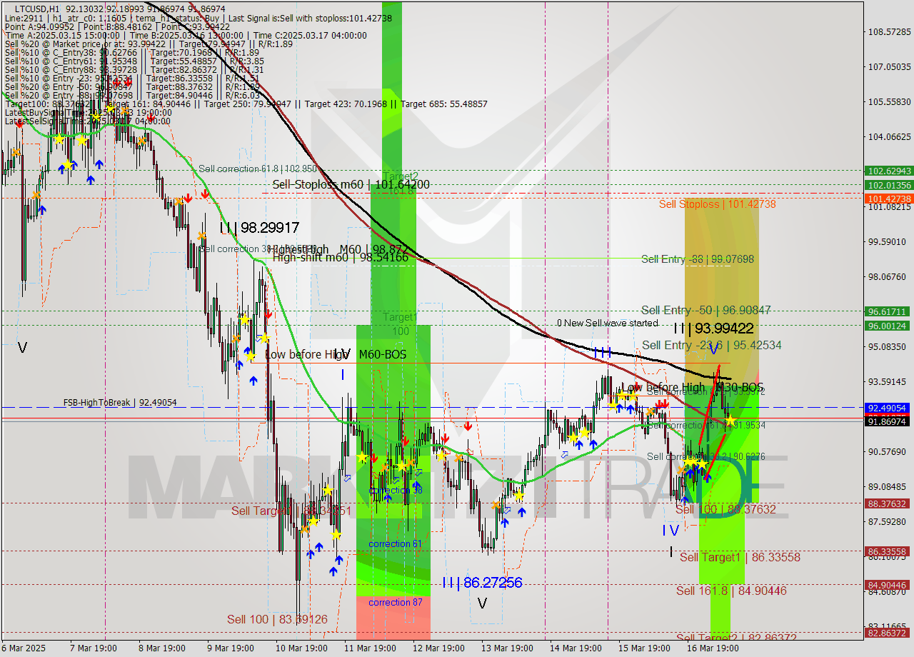 LTCUSD MTF analysis at 2025.03.17 10:07