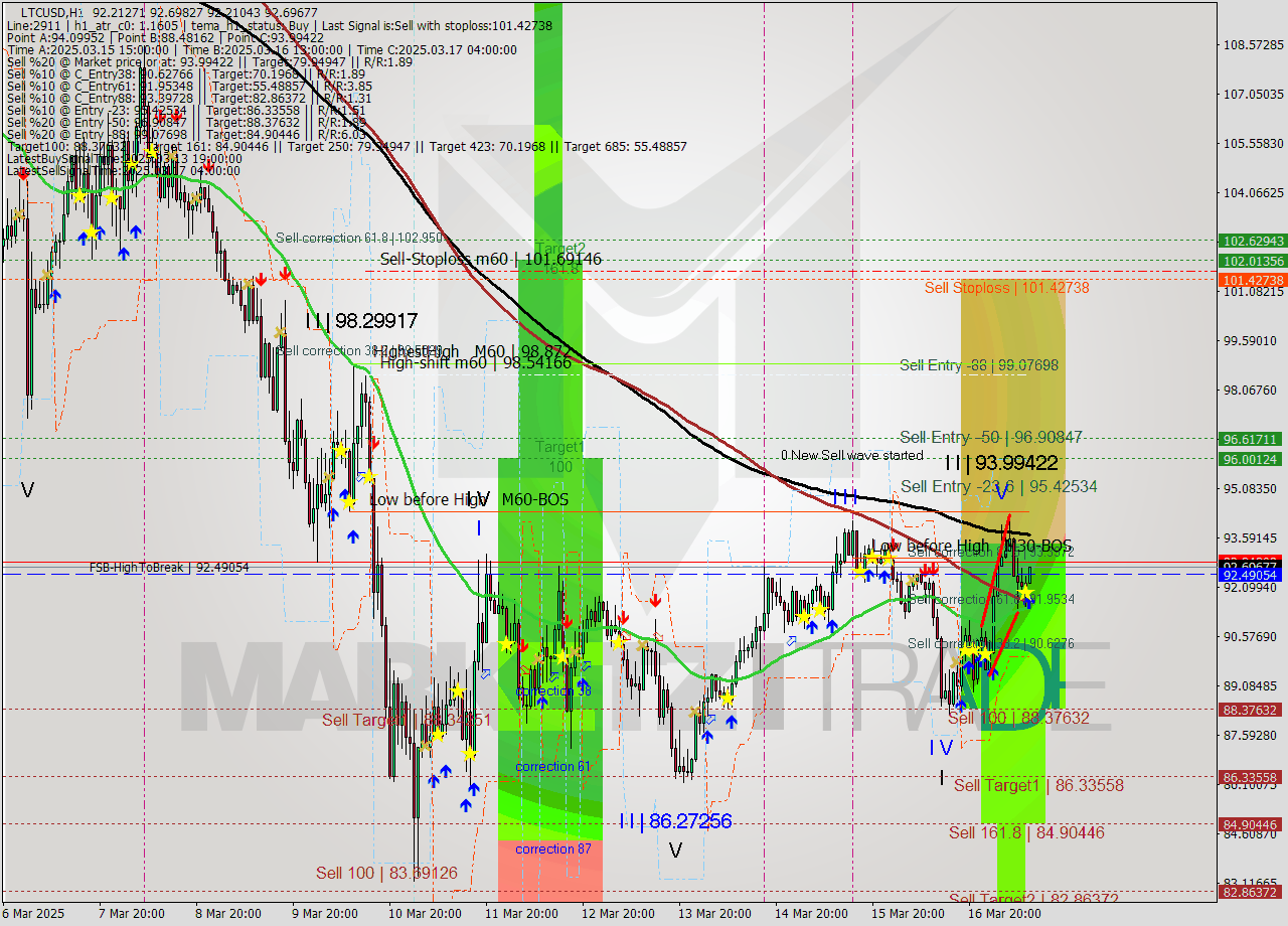 LTCUSD MTF analysis at 2025.03.17 11:01