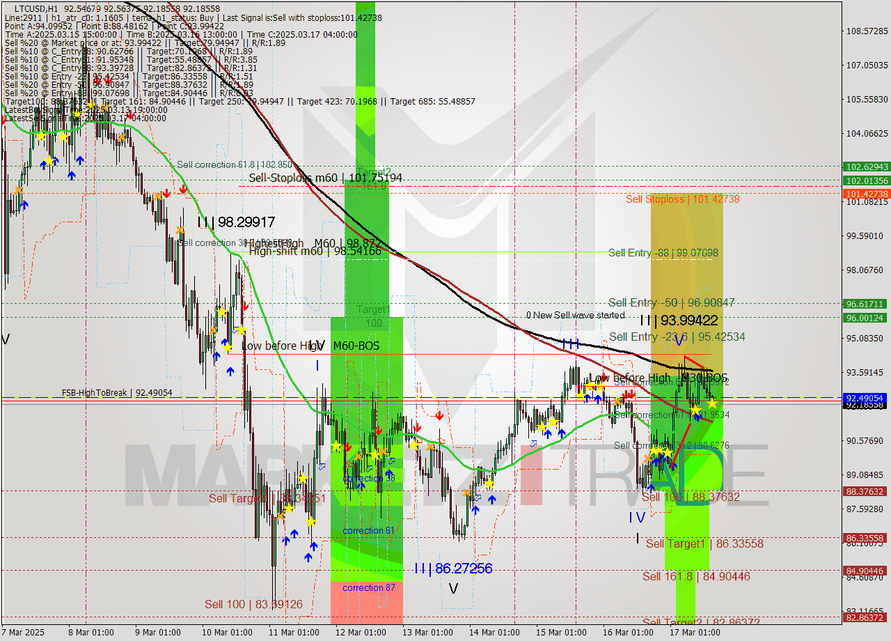 LTCUSD MTF analysis at 2025.03.17 16:05