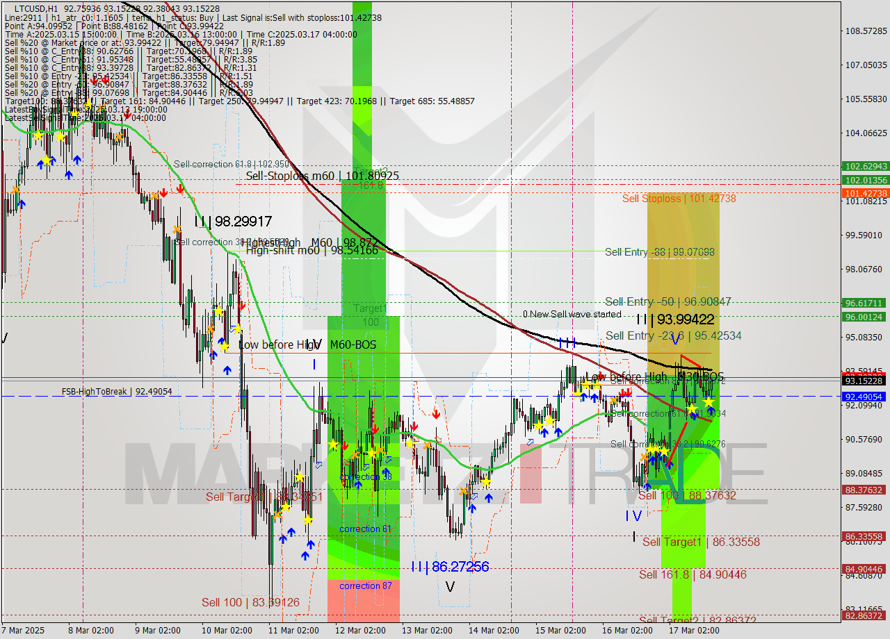 LTCUSD MTF analysis at 2025.03.17 17:12
