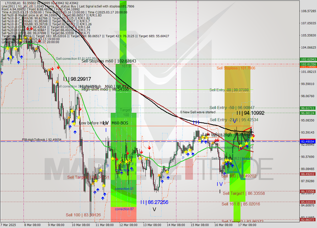 LTCUSD MTF analysis at 2025.03.17 23:07