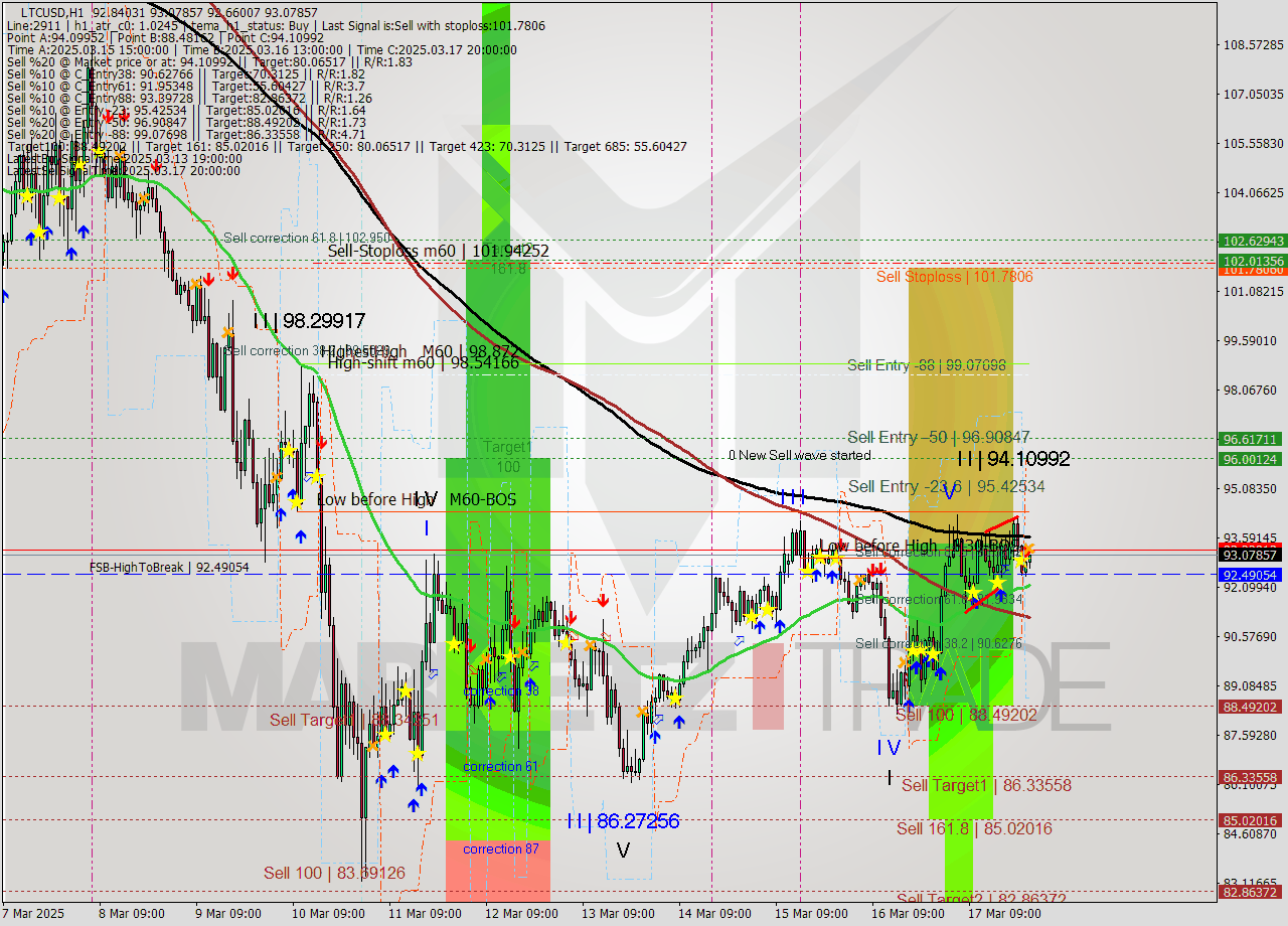 LTCUSD MTF analysis at 2025.03.18 00:37