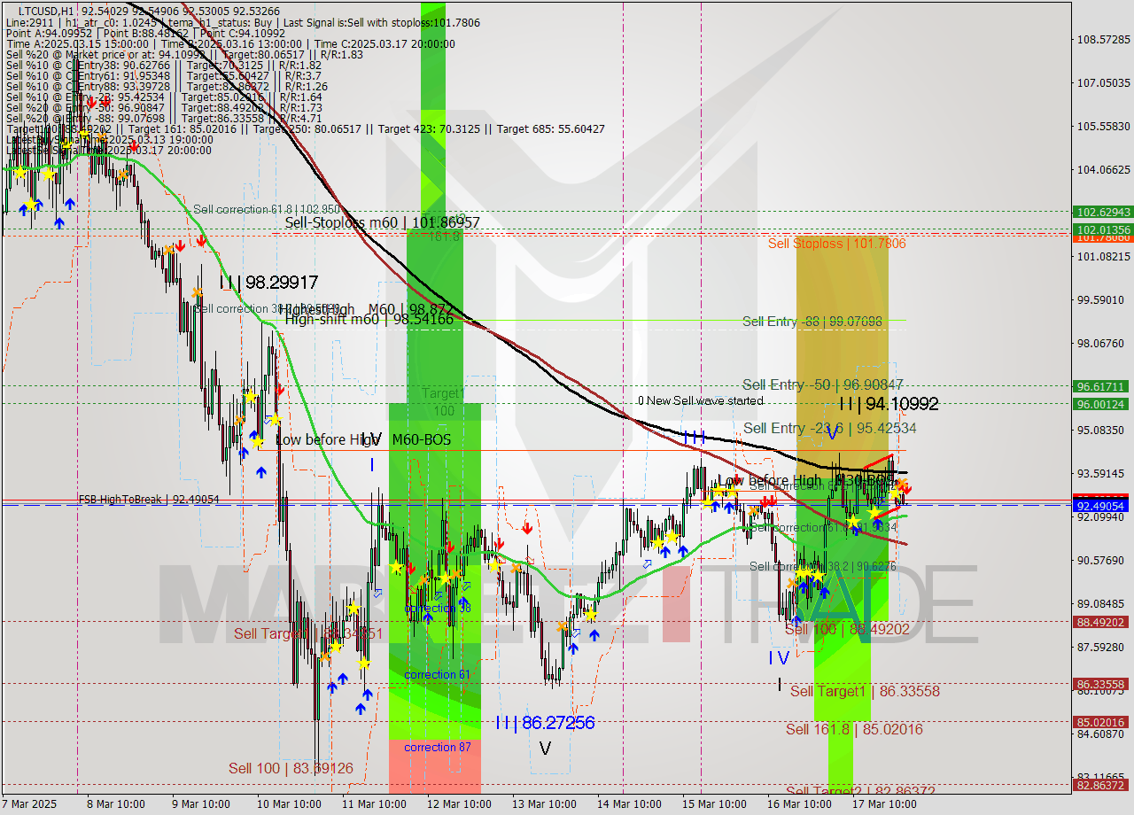 LTCUSD MTF analysis at 2025.03.18 01:00