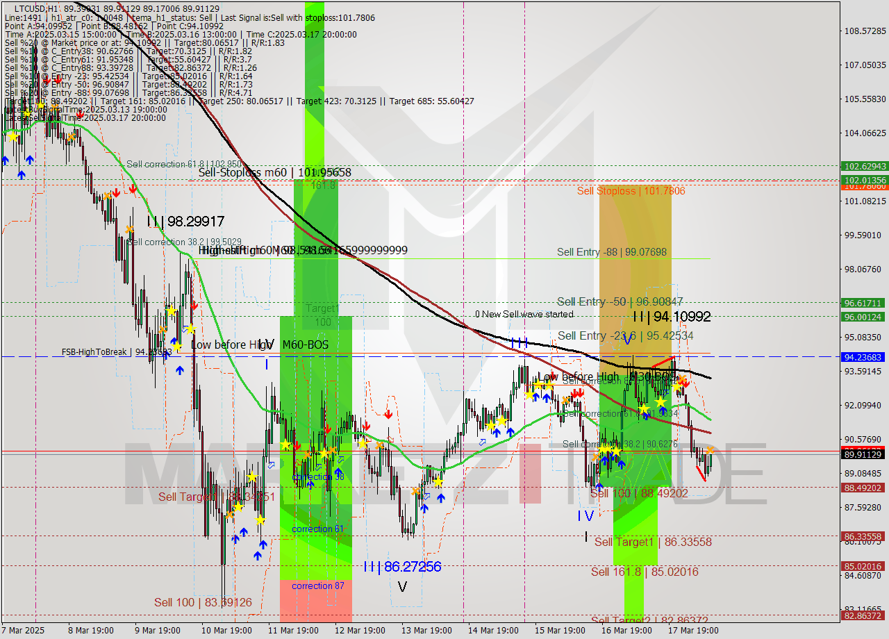 LTCUSD MTF analysis at 2025.03.18 10:36