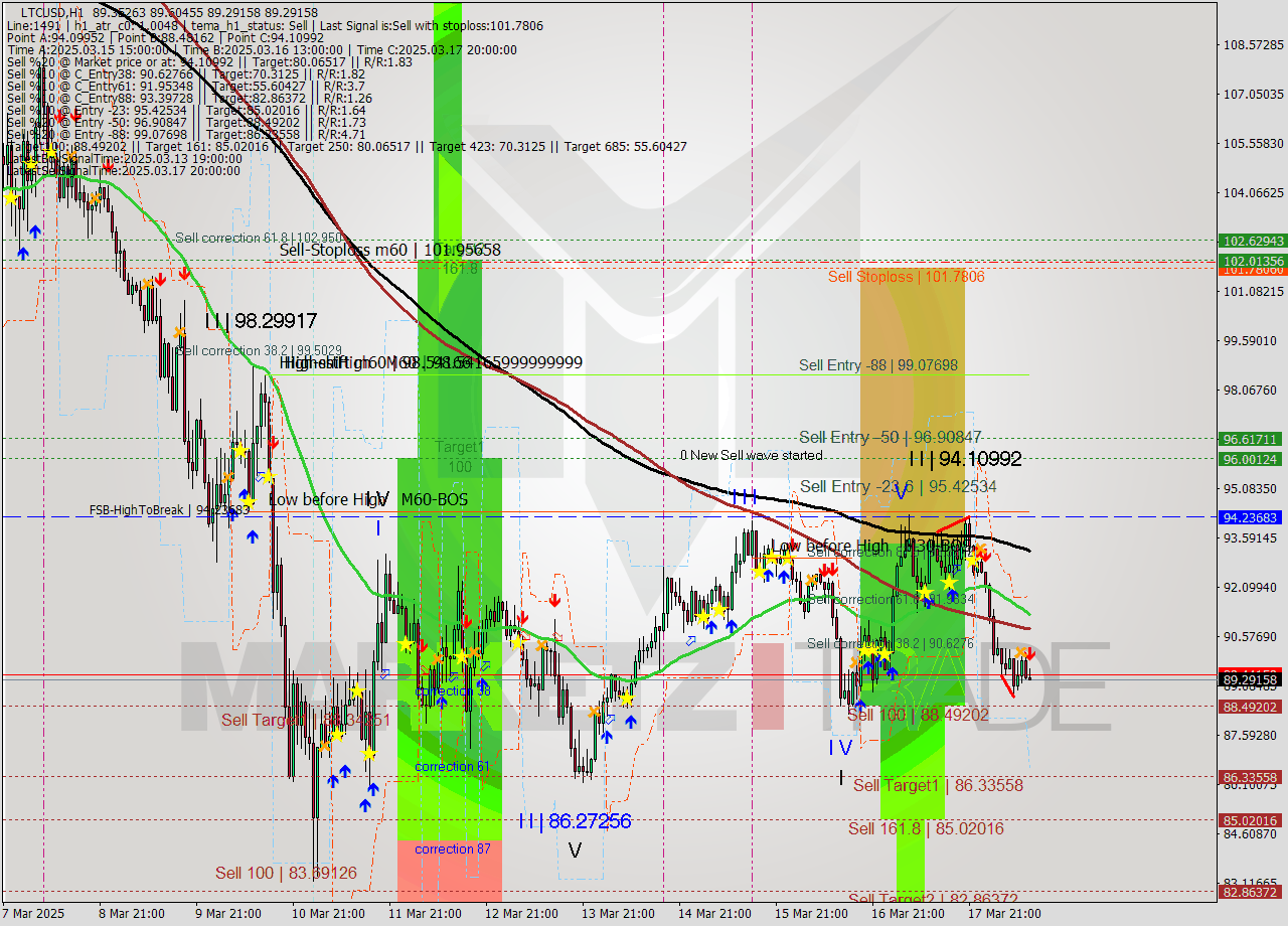 LTCUSD MTF analysis at 2025.03.18 12:07