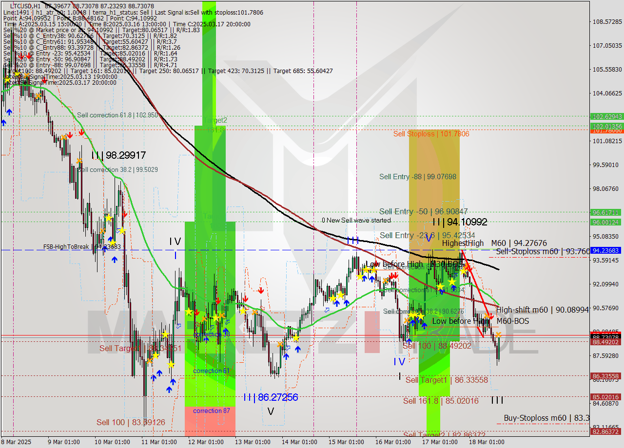 LTCUSD MTF analysis at 2025.03.18 16:42