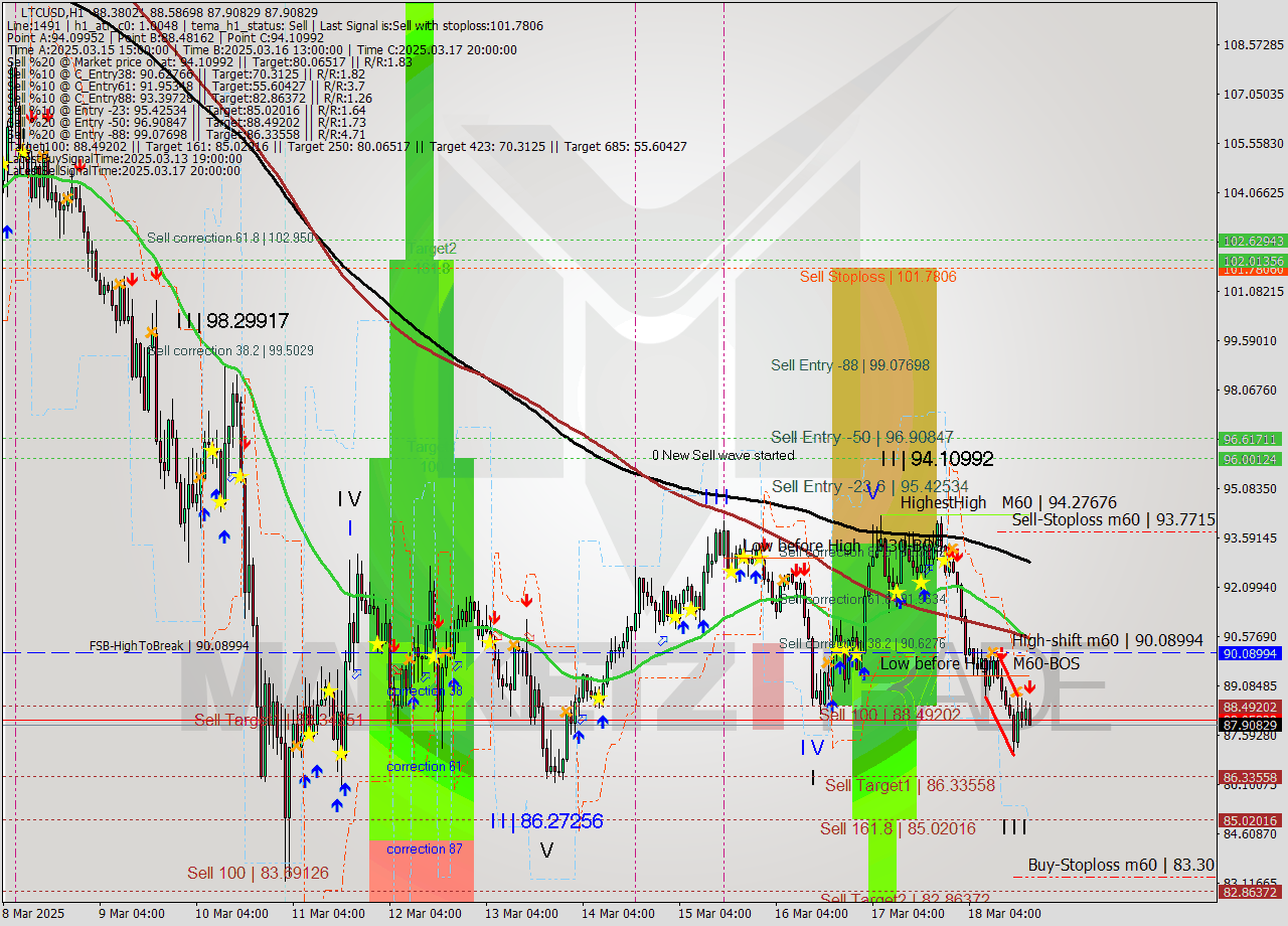 LTCUSD MTF analysis at 2025.03.18 19:23