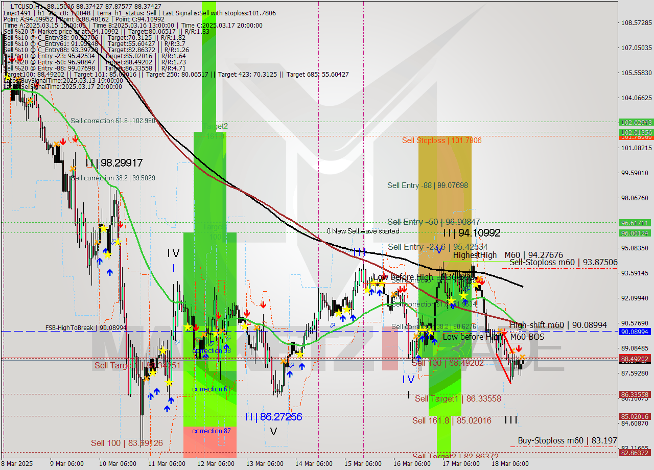 LTCUSD MTF analysis at 2025.03.18 21:40