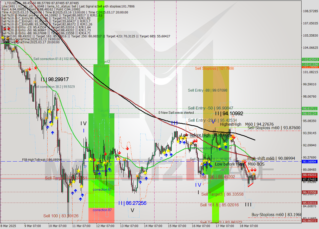 LTCUSD MTF analysis at 2025.03.18 22:24