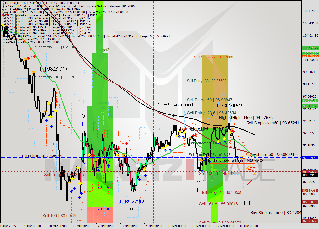 LTCUSD MTF analysis at 2025.03.18 23:13