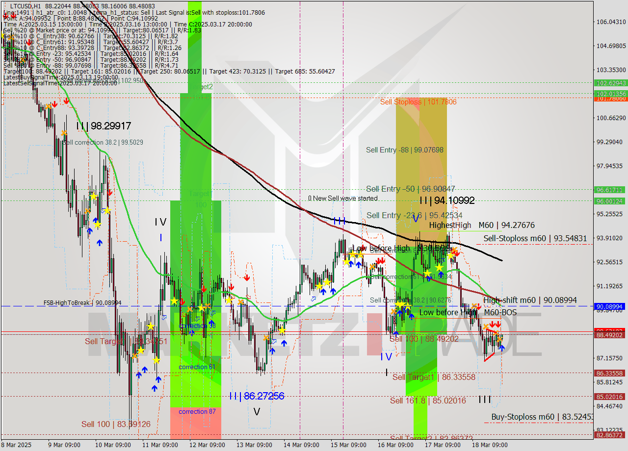 LTCUSD MTF analysis at 2025.03.19 00:03