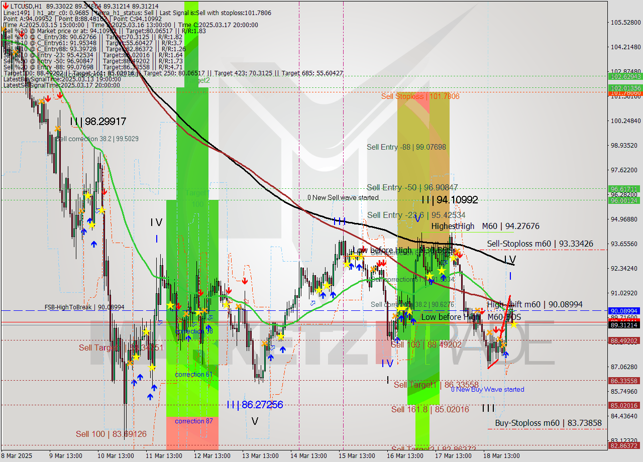 LTCUSD MTF analysis at 2025.03.19 04:04