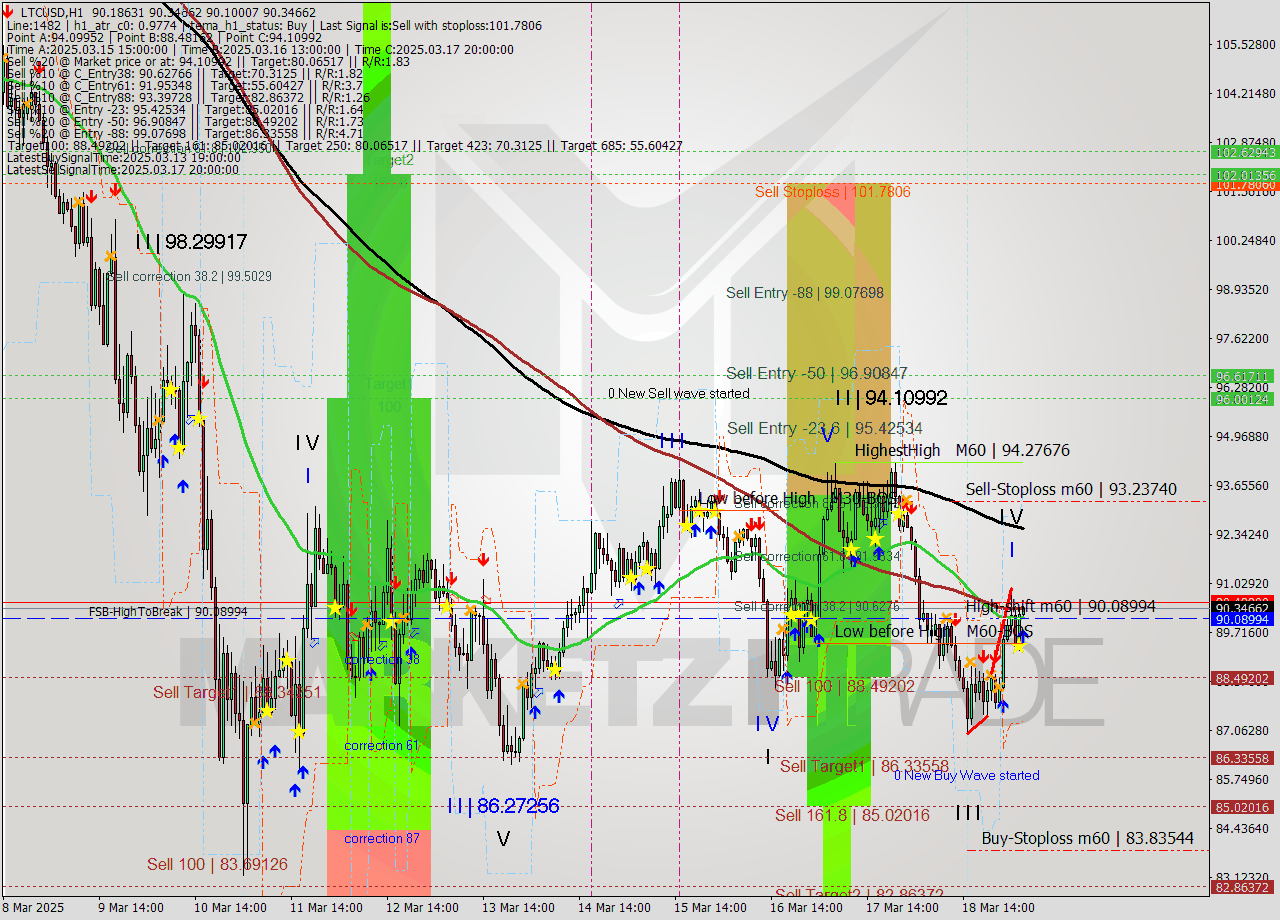 LTCUSD MTF analysis at 2025.03.19 05:05