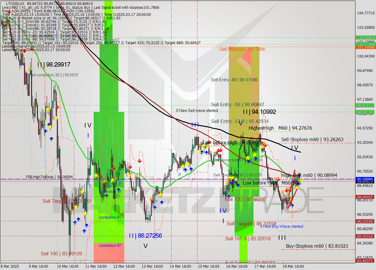LTCUSD MTF analysis at 2025.03.19 07:00