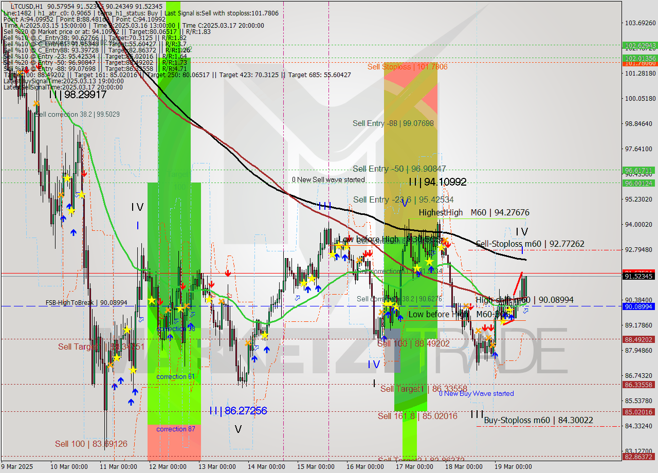 LTCUSD MTF analysis at 2025.03.19 15:11