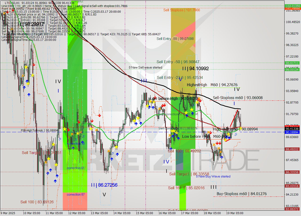 LTCUSD MTF analysis at 2025.03.19 20:07