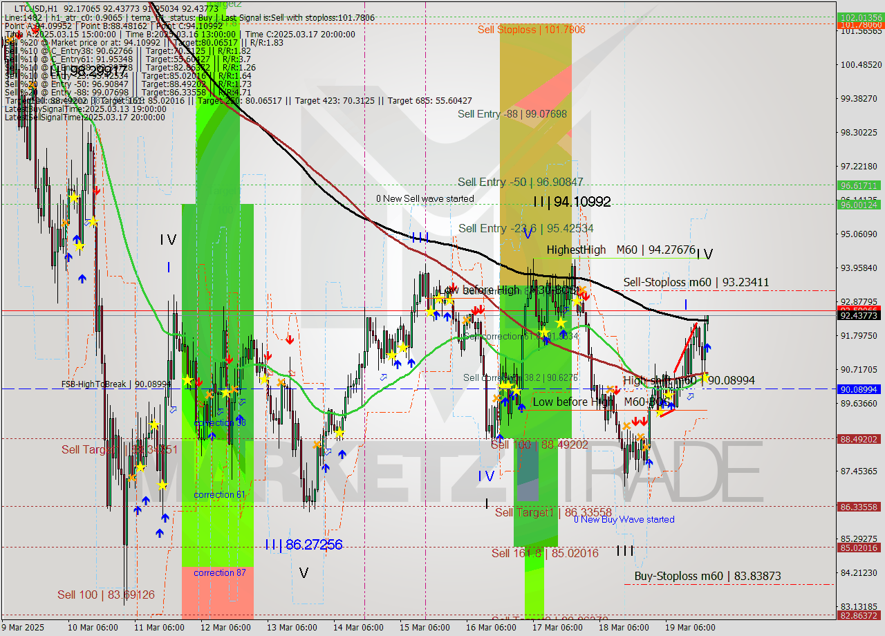 LTCUSD MTF analysis at 2025.03.19 21:07
