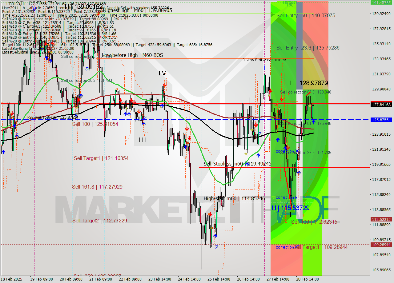 LTCUSD MultiTimeframe analysis at date 2025.03.01 04:27