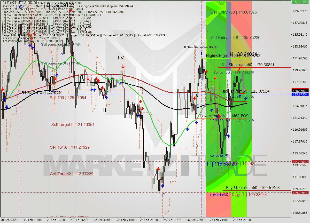 LTCUSD MultiTimeframe analysis at date 2025.03.01 11:00