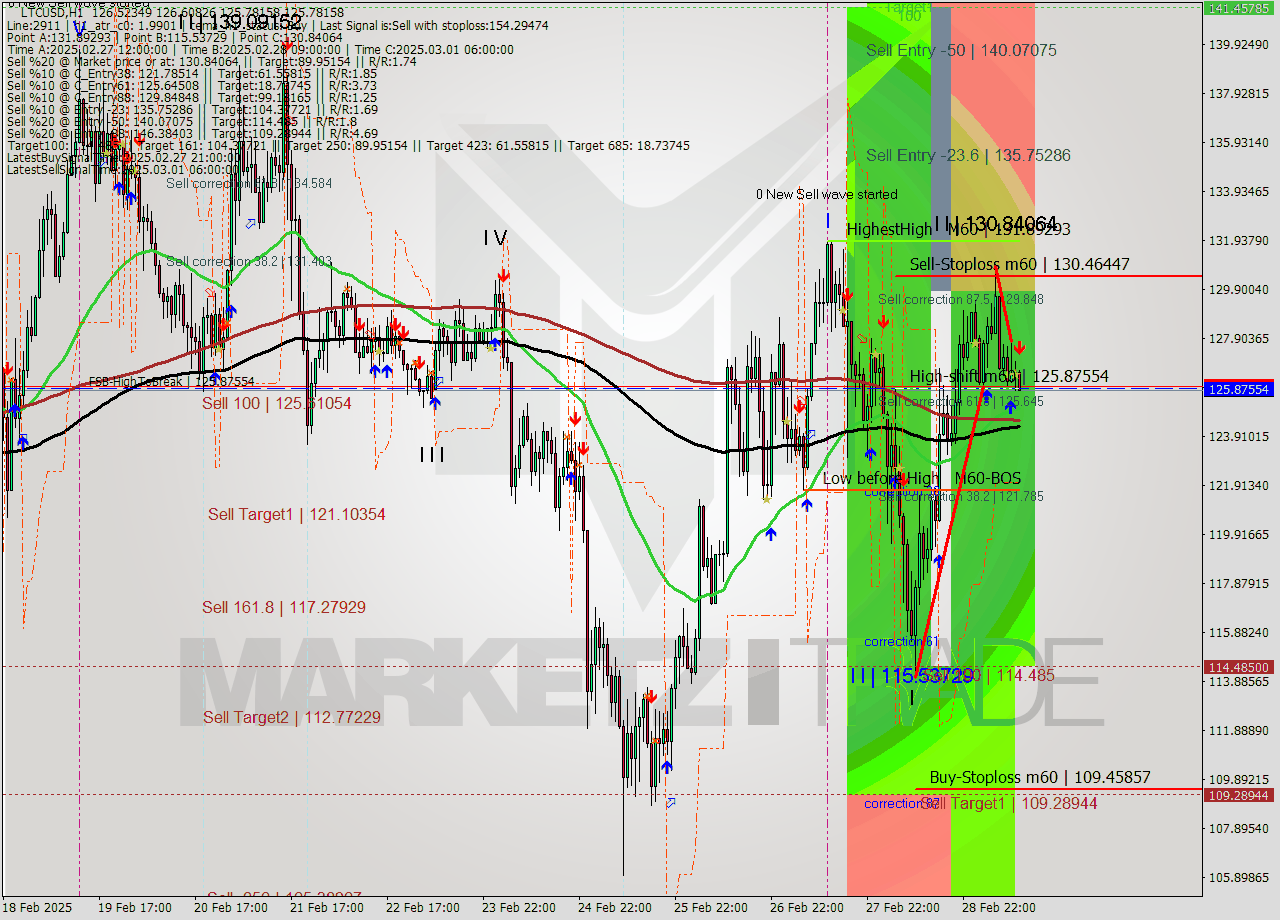 LTCUSD MultiTimeframe analysis at date 2025.03.01 12:22